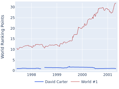 World ranking points over time for David Carter vs the world #1