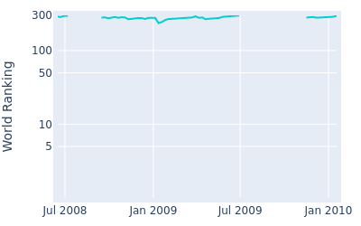 World ranking over time for David Dixon