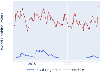World ranking points over time for David Lingmerth vs the world #1