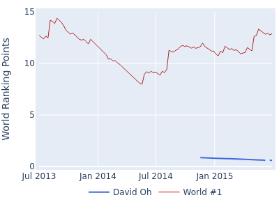 World ranking points over time for David Oh vs the world #1
