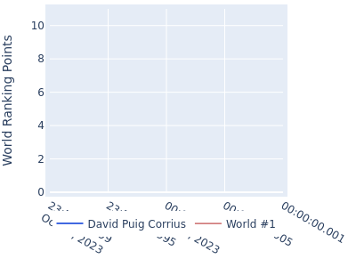 World ranking points over time for David Puig Corrius vs the world #1