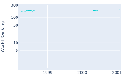 World ranking over time for David Sutherland