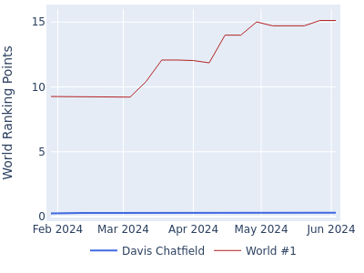 World ranking points over time for Davis Chatfield vs the world #1