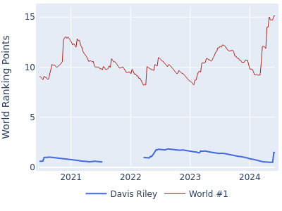World ranking points over time for Davis Riley vs the world #1
