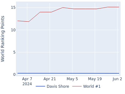 World ranking points over time for Davis Shore vs the world #1