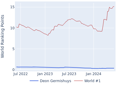 World ranking points over time for Deon Germishuys vs the world #1