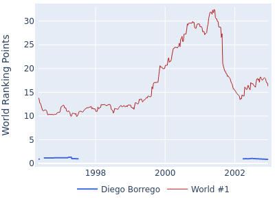 World ranking points over time for Diego Borrego vs the world #1