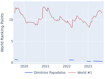 World ranking points over time for Dimitrios Papadatos vs the world #1