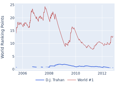 World ranking points over time for D.J. Trahan vs the world #1