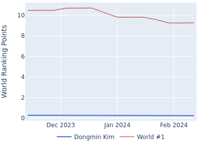 World ranking points over time for Dongmin Kim vs the world #1