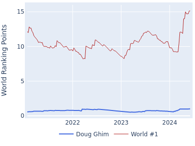 World ranking points over time for Doug Ghim vs the world #1