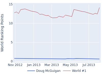 World ranking points over time for Doug McGuigan vs the world #1