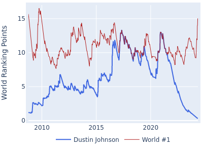 World ranking points over time for Dustin Johnson vs the world #1