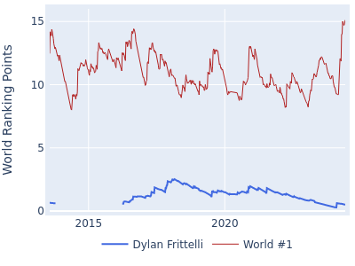World ranking points over time for Dylan Frittelli vs the world #1