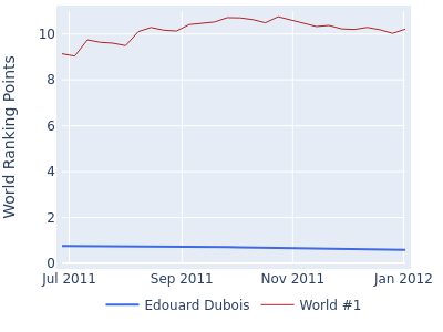 World ranking points over time for Edouard Dubois vs the world #1