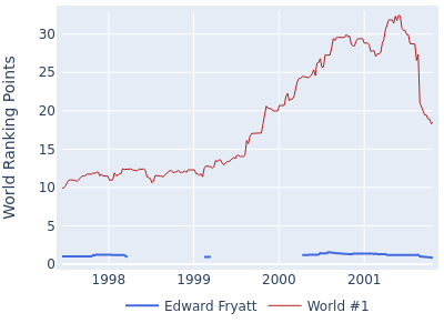 World ranking points over time for Edward Fryatt vs the world #1