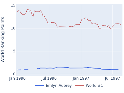 World ranking points over time for Emlyn Aubrey vs the world #1