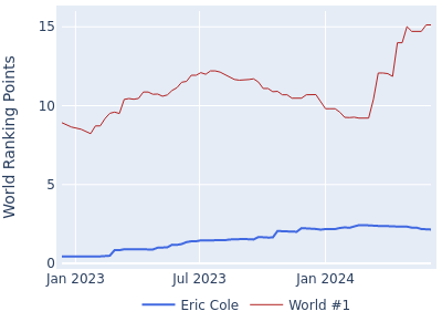 World ranking points over time for Eric Cole vs the world #1