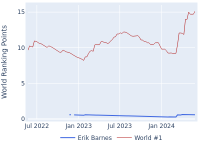 World ranking points over time for Erik Barnes vs the world #1