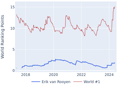 World ranking points over time for Erik van Rooyen vs the world #1