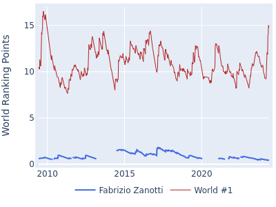 World ranking points over time for Fabrizio Zanotti vs the world #1