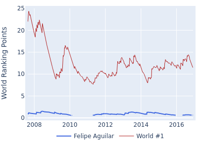 World ranking points over time for Felipe Aguilar vs the world #1