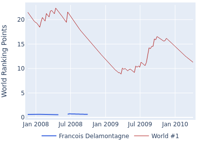 World ranking points over time for Francois Delamontagne vs the world #1