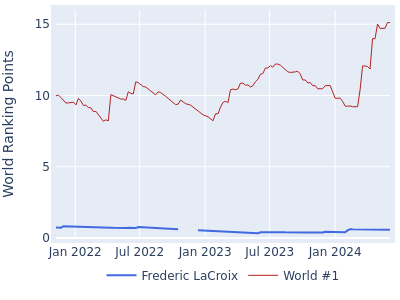 World ranking points over time for Frederic LaCroix vs the world #1