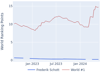 World ranking points over time for Frederik Schott vs the world #1