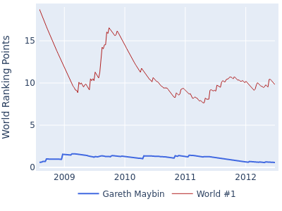World ranking points over time for Gareth Maybin vs the world #1