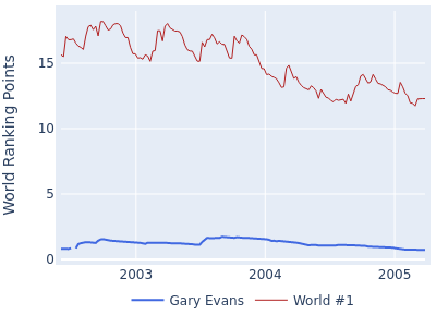 World ranking points over time for Gary Evans vs the world #1