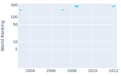 World ranking over time for Gavin Coles