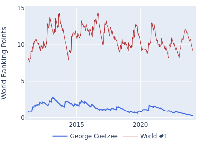 World ranking points over time for George Coetzee vs the world #1