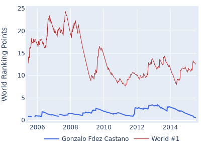 World ranking points over time for Gonzalo Fdez Castano vs the world #1