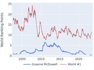 World ranking points over time for Graeme McDowell vs the world #1