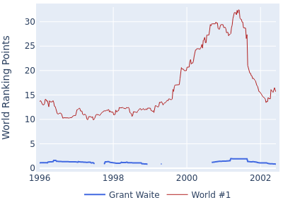 World ranking points over time for Grant Waite vs the world #1