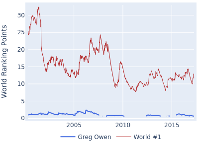 World ranking points over time for Greg Owen vs the world #1