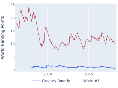 World ranking points over time for Gregory Bourdy vs the world #1
