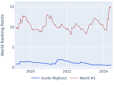World ranking points over time for Guido Migliozzi vs the world #1
