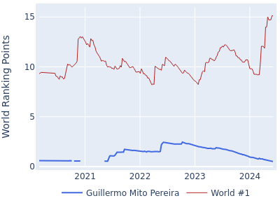 World ranking points over time for Guillermo Mito Pereira vs the world #1