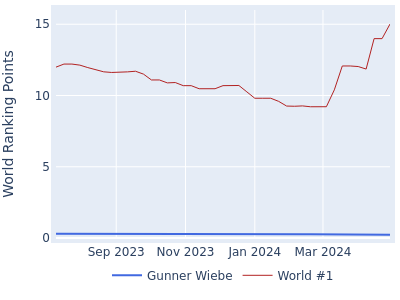 World ranking points over time for Gunner Wiebe vs the world #1