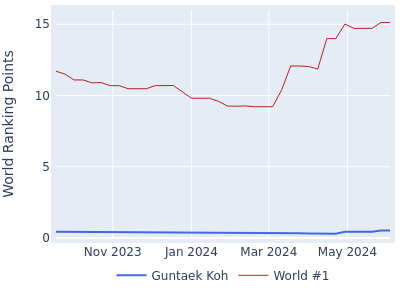 World ranking points over time for Guntaek Koh vs the world #1