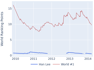 World ranking points over time for Han Lee vs the world #1