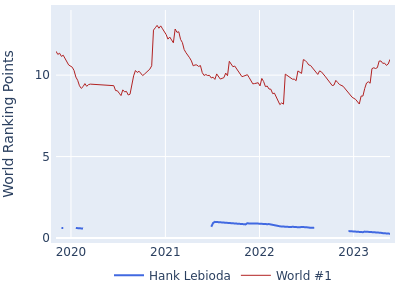 World ranking points over time for Hank Lebioda vs the world #1