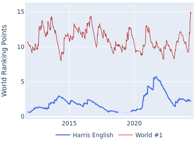 World ranking points over time for Harris English vs the world #1