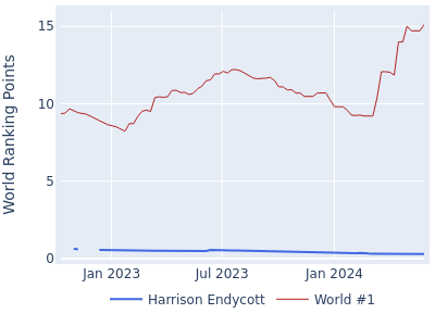 World ranking points over time for Harrison Endycott vs the world #1
