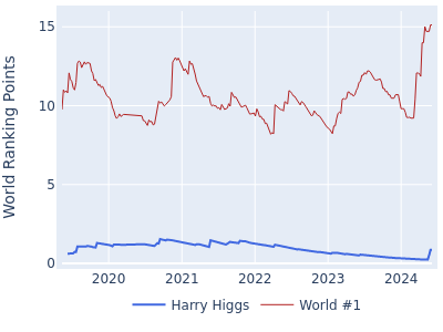 World ranking points over time for Harry Higgs vs the world #1