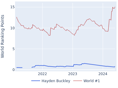 World ranking points over time for Hayden Buckley vs the world #1