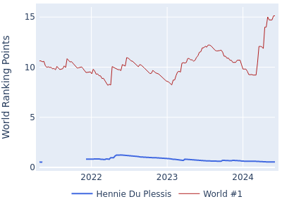 World ranking points over time for Hennie Du Plessis vs the world #1