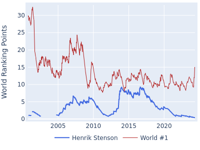 World ranking points over time for Henrik Stenson vs the world #1